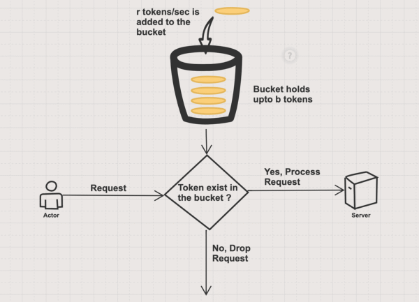 Cloud-Native API Rate Limiter Engine